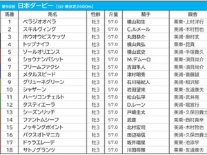 【日本ダービー2023予想】過去10年データ・傾向、追い切り、枠順、出走馬、コラム一覧 画像