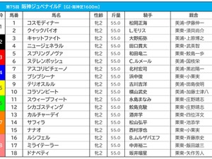 【阪神JF／前日オッズ】“ピンかパー”の1人気にコラソンビート　複回収値「338」ゾーンに入った大穴候補とは 画像