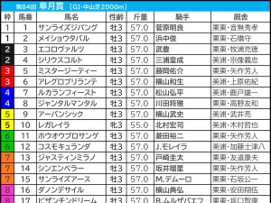 【皐月賞／前日オッズ】単勝3.9倍以下なら“馬券内率58.8％”　レガレイラは安定軸か　「複回収値174」の外枠伏兵に警戒 画像