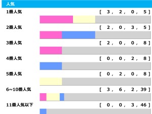 【宝塚記念】ドウデュースとジャスティンパレスのワンツー決着はナシか　3連単52万馬券など波乱演出の“穴メーカー”に要警戒「高配当メソッド」 画像
