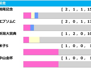 【七夕賞／前走ローテ】複回値「581」馬券内率“50.0％”の前走レースは……大敗後も軽ハンデで好機到来 画像