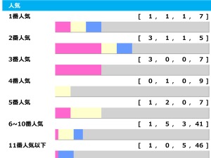 【七夕賞】上位人気ワンツー決着1回のみで3連単256万馬券も　“波乱の使者”はハンデに恵まれた5歳馬か「高配当メソッド」 画像