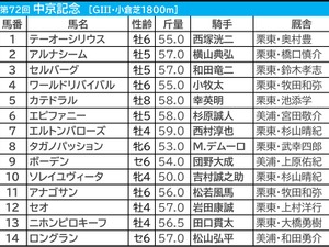 【中京記念／枠順】今開催“複回収値500超”の好枠に穴馬　内優勢も「好走条件クリア」でむしろ評価を上げたい外枠勢は 画像
