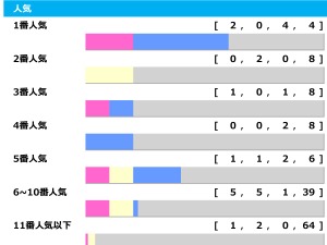 【中京記念】1強ムードの年は1人気連対ならず　8勝挙げる“6人気以下”の伏兵たちが夏を盛り上げる「高配当メソッド」 画像