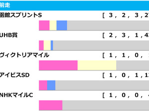 【キーンランドC／前走ローテ】「3.2.3.4」で証明される夏の勢い　“前例がない”ナムラクレアの取り扱いは 画像