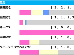 【札幌記念／前走ローテ】人気一角に浮上する「0.0.1.12」　波乱含みで“美味しい”函館記念組 画像
