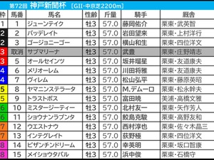 【神戸新聞杯／前日オッズ】混戦だった過去5回のうち1人気勝利は1回のみ　ダービー惨敗組は“人気不問”で要警戒 画像