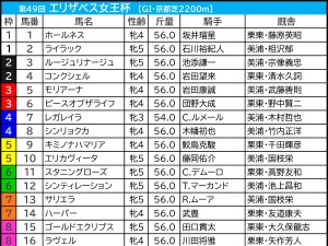 【エリザベス女王杯／前日オッズ】1強ムードなら1人気に安定感　「1.0.1.12」該当のホールネスは過信禁物か 画像
