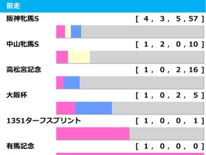 【ヴィクトリアマイル／前走ローテ】ステレンボッシュに“馬券内率75％”該当　阪神牝馬S組は過信禁物か 画像