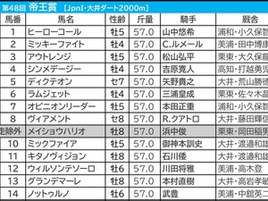 【帝王賞】勝ち名乗り挙げる重要ステップを制した“希少産駒”がさらなる飛躍へ　大井なら「いかんなく持ち味発揮」可能 画像