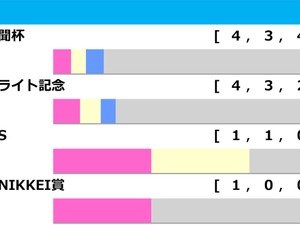 【菊花賞／前走ローテ】エリキングら神戸新聞杯組の取捨は　“馬券内率57.1％”想定10人気以下に穴妙味 画像