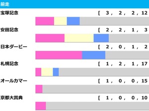【天皇賞秋/前走ローテ】マスカレードボールら3歳馬2騎に明暗、穴傾向の唯一該当馬に“8人気3着”再現あり 画像
