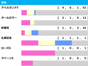 【エリザベス女王杯／前走ローテ】狙いは“10人気1着”ありの鉄板組　レガレイラと秋華賞組はまさかの黄信号…… 画像