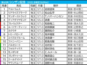 【シンザン記念／枠順】モノポリオ、アルトラムスら人気一角は「3.1.2.4」と「0.2.0.13」で明暗　多頭数の“穴”は外枠 画像