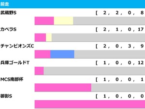 【根岸S／前走ローテ】ウェイワードアクトらOP・L競走組は“2着止まり”　1着は過去7勝を誇る「重賞・GI組」からチョイス 画像