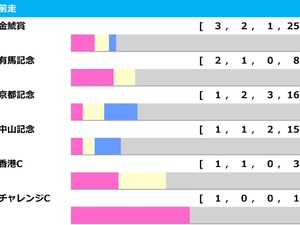 【大阪杯／前走ローテ】ダノンデサイルとメイショウタバルに“明暗”　一発ありは「激走馬続出」のGII組2頭 画像