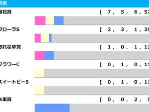 【オークス／前走ローテ】桜花賞馬スターアニスは馬券内率62.5%に該当　穴妙味なら“10人気3着”輩出の条件戦組 画像