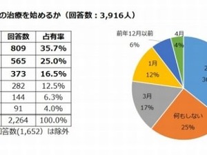 医師自身の花粉症治療は2月から、対策はマスクと空気清浄器…1割は「何もしない」 画像