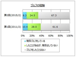 ゴルフ経験者は3割…ゴルフに関するインターネット調査 画像