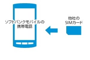 ソフトバンクモバイル、SIMロック解除は“180日縛り”……3社横並びの対応に 画像