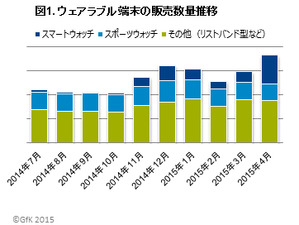 ウェアラブル端末の販売動向と購入意向調査…主なユーザーは20～30歳代男性 画像