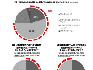 自分の肝臓ケアを意識していない女性は約8割…カゴメ調べ 画像