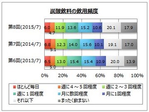 炭酸飲料に関するアンケート…直近1年以内に飲んだのは「三ツ矢サイダー」「コカ・コーラ」 画像