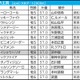 【帝王賞】勝ち名乗り挙げる重要ステップを制した“希少産駒”がさらなる飛躍へ　大井なら「いかんなく持ち味発揮」可能 画像