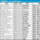 【札幌記念／枠順】“5人気以内でも苦戦”ステレンボッシュが「馬券内率5.6％」の不振枠　連対率5割超の軸候補は 画像