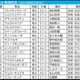 【新潟記念／枠順】他頭数なら8枠優勢が顕著　有力一角に「3.1.1.0」鉄板データの可能性浮上 画像