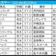 【オールカマー／枠順】コスモキュランダが「0.4.0.1」の鉄板枠　11頭立ての今年、少頭数なら“内優勢”が顕著に 画像