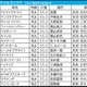 【アイルランドT／枠順】“最多5勝”の好枠にボンドガールとカナテープ、頭で狙いやすいのは……「外枠伏兵にも要警戒」 画像