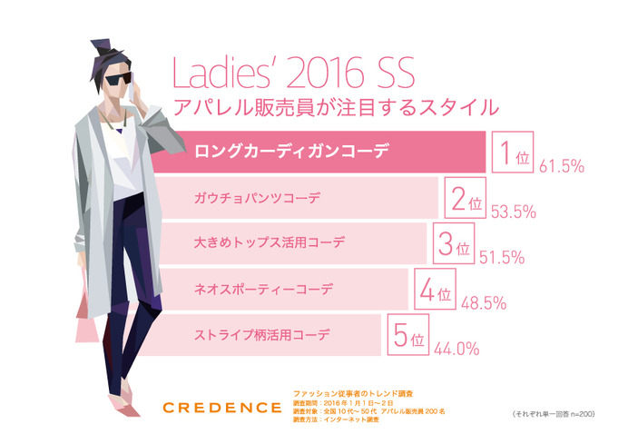 CREDENCEが「ファッション従事者のトレンド調査」の結果を発表