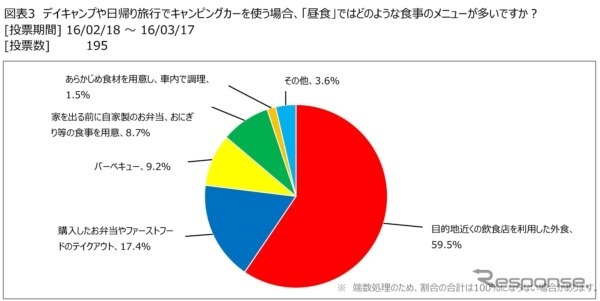 日本RV協会が、キャンピングカーユーザーの旅行先での食事についての調査結果を発表