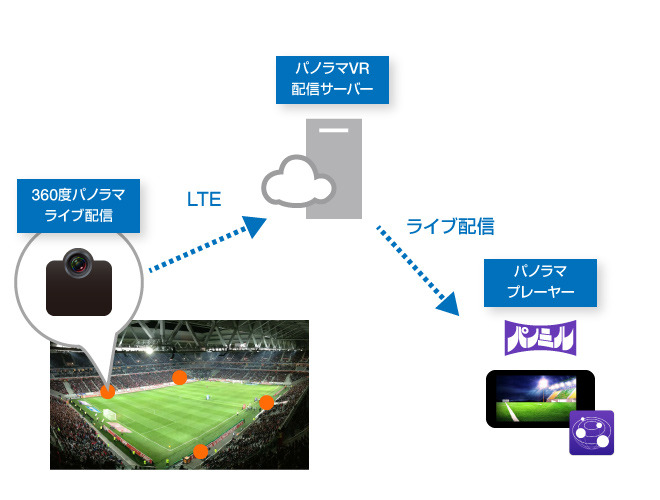 サッカーの試合でパノラマVRライブ配信の実証実験…ピクセラとIMAGICA TV