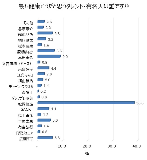 松岡修造が健康そうなタレントランキング1位…健康に関するアンケート調査