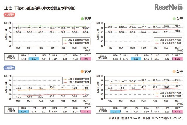 上位・下位の5都道府県の体力合計点の平均値