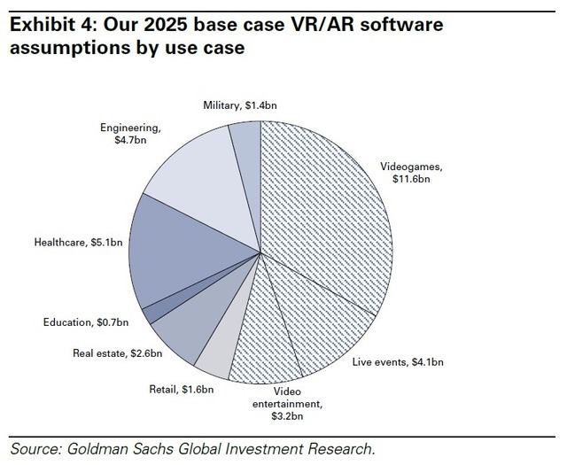 ゴールドマンサックス・グローバル・インベストメント・リサーチによる2025年ARVR市場予測。1100億ドル（11兆円）