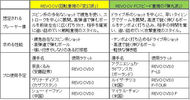 ダンロップ、リニューアルしたスリクソンテニスラケット「REVO CV」シリーズ3月発売