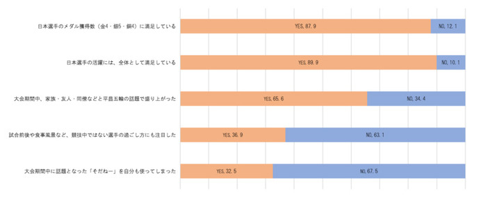 平昌冬季オリンピックに関する調査で羽生結弦がMVP、高木菜那はブレーク度1位