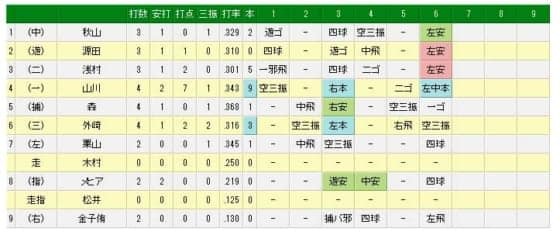 西武・山川が2発7打点と大爆発