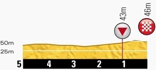 第15ステージ残り5kmのプロフィールマップ