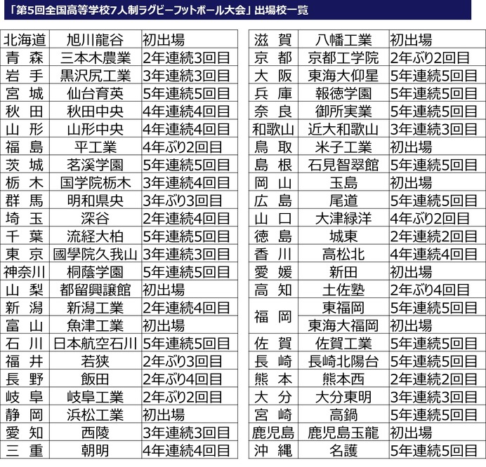 全国高等学校7人制ラグビーフットボール大会、J SPORTSオンデマンドがライブ配信