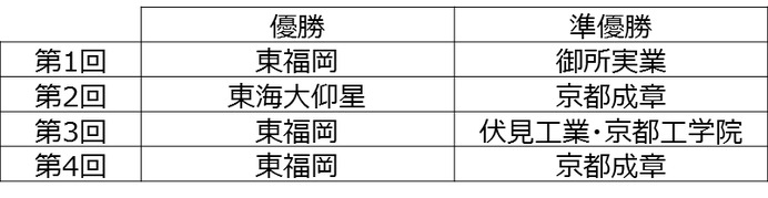 全国高等学校7人制ラグビーフットボール大会、J SPORTSオンデマンドがライブ配信