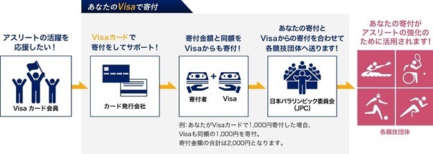Visa、日本のアスリートを支援する「JPCパラリンピック選手強化寄付プログラム」開始