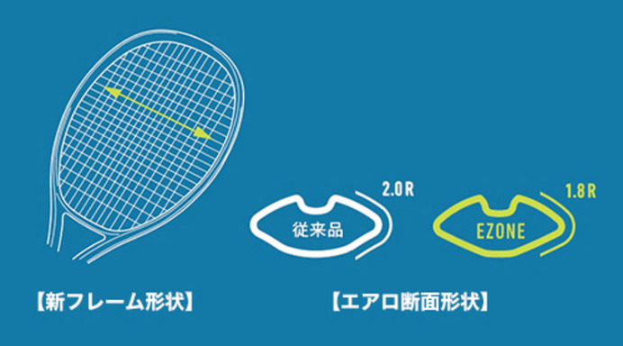ヨネックス、ボールスピードが最大2.5％UPしたテニスラケット「EZONEシリーズ」発売