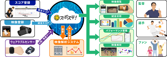 スポーツチーム向けチーム強化サービス「スポステ！ハンドボール」をジークスター東京に提供