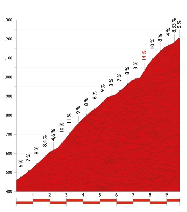 ブエルタ・ア・エスパーニャ14第11ステージ、山頂ゴールまで残り9.9kmのプロフィールマップ