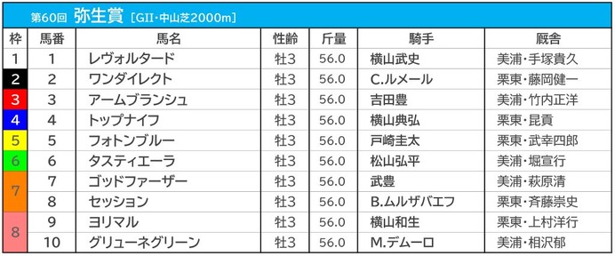 【弥生賞／枠順】人気一角が連対率0％の“鬼門”に　グリューネグリーンは「7年連続馬券内」の8枠