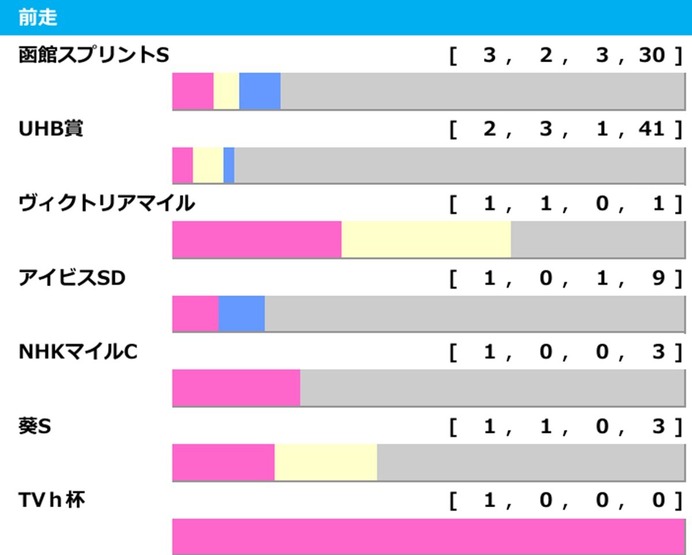 【キーンランドC／前走ローテ】エーティーマクフィら北海道シリーズ組が中心　ウインカーネリアンには「0.0.1.6」の“黄信号”